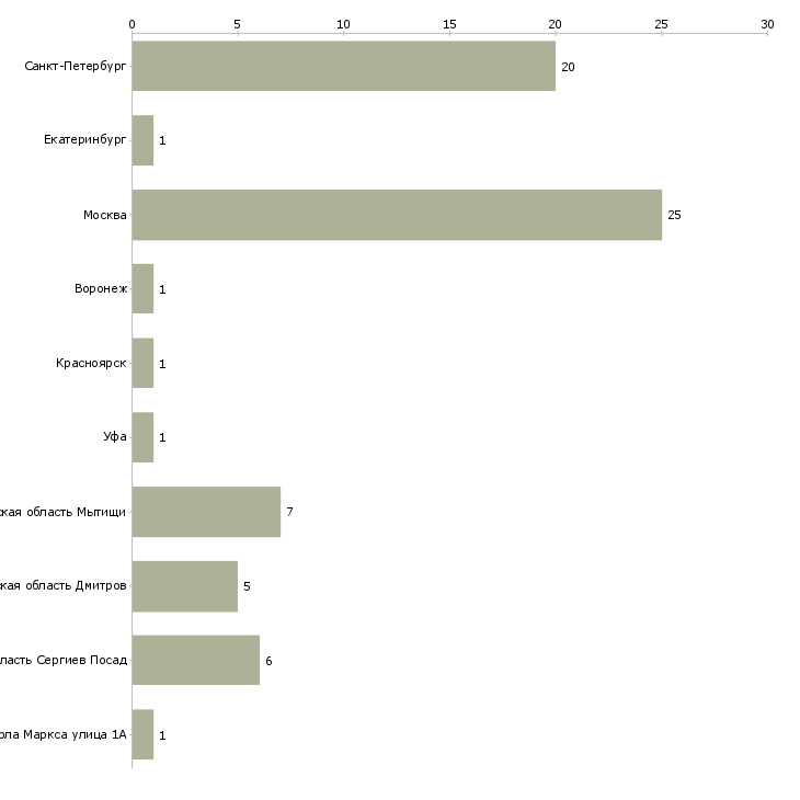 Найти работу стажер в отдел аренды-Число вакансий «стажер в отдел аренды» на сайте в городах Росcии