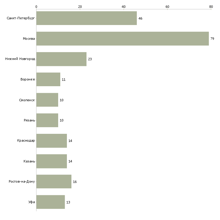 Найти работу старший администратор офиса-Число вакансий «старший администратор офиса» на сайте в городах Росcии