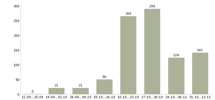 Работа «старший администратор офиса»-Число вакансий «старший администратор офиса» на сайте за 2 месяца