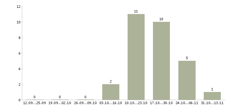 Работа «старший консультант sap hr»-Число вакансий «старший консультант sap hr» на сайте за 2 месяца