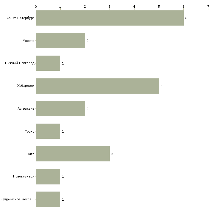 Найти работу старший оператор информационной базы-Число вакансий «старший оператор информационной базы» на сайте в городах Росcии