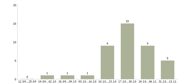 Работа «старший оператор информационной базы»-Число вакансий «старший оператор информационной базы» на сайте за 2 месяца