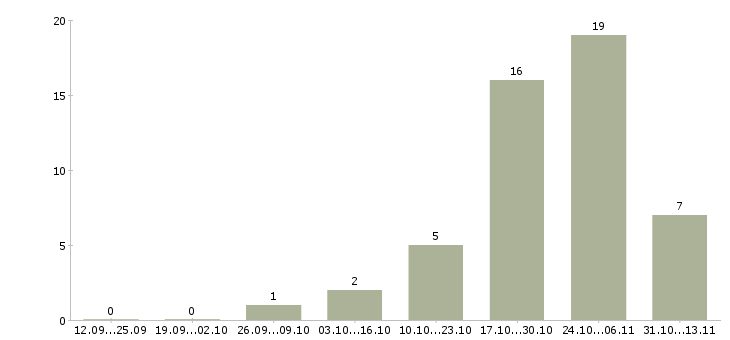 Работа «старший продавец мебельного салона»-Число вакансий «старший продавец мебельного салона» на сайте за 2 месяца