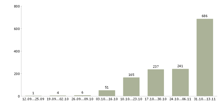 Работа «стикеровщик продукции»-Число вакансий «стикеровщик продукции» на сайте за 2 месяца
