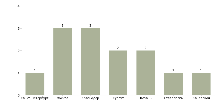 Найти работу супервайзер по работе с ртт-Число вакансий «супервайзер по работе с ртт» на сайте в городах Росcии