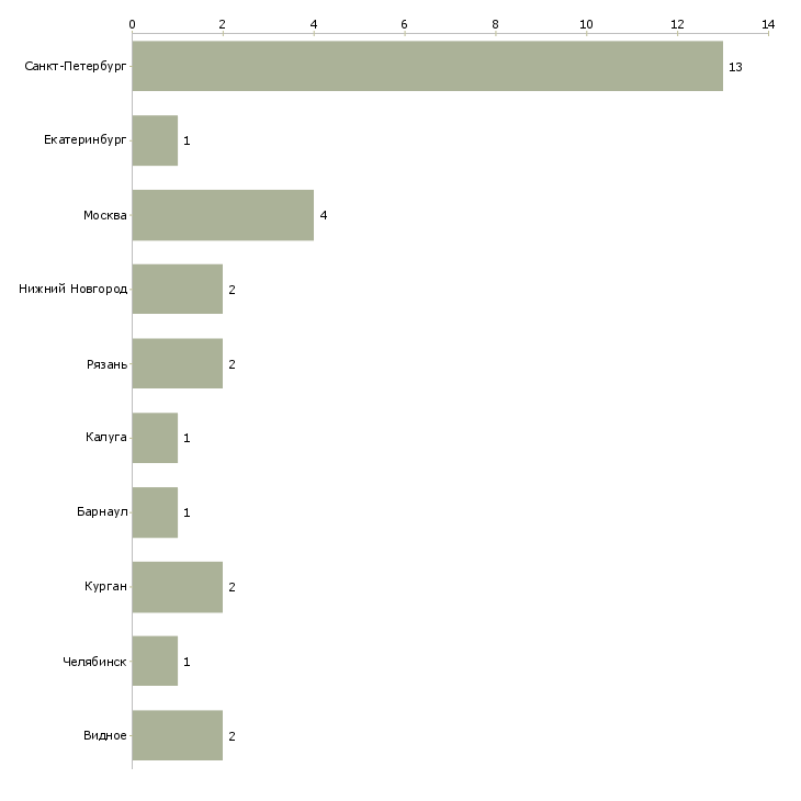 Найти работу технолог сборочного цеха-Число вакансий «технолог сборочного цеха» на сайте в городах Росcии