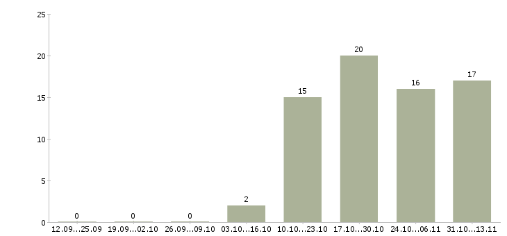 Работа «технолог сборочного цеха»-Число вакансий «технолог сборочного цеха» на сайте за 2 месяца