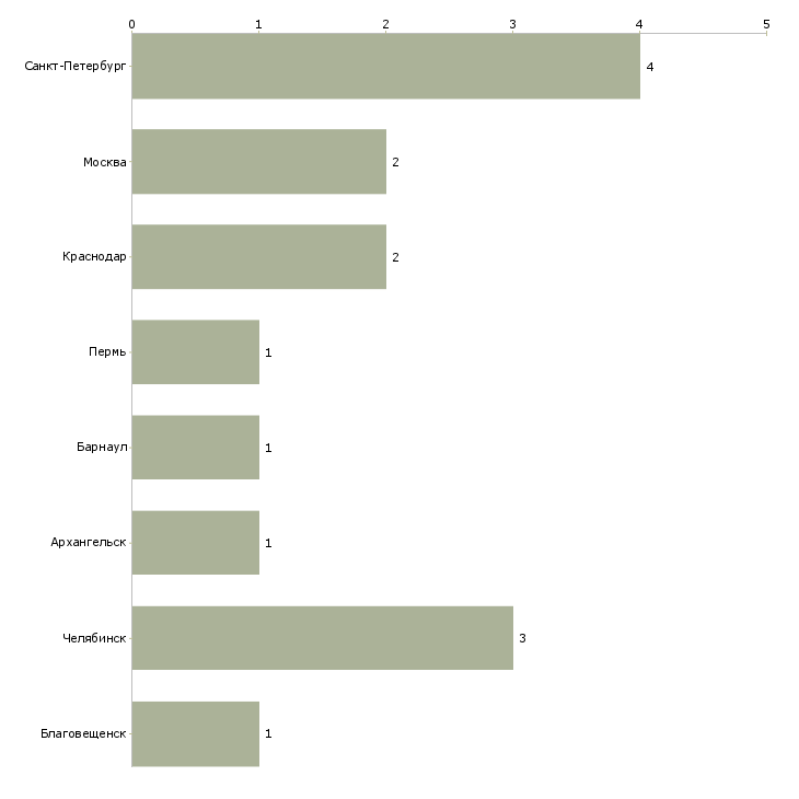 Найти работу тренер танцевальных направлений-Число вакансий «тренер танцевальных направлений» на сайте в городах Росcии