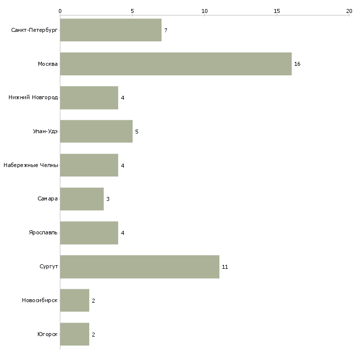 Найти работу уборщик административных помещений-Число вакансий «уборщик административных помещений» на сайте в городах Росcии