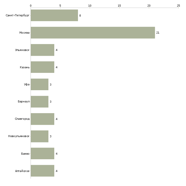Найти работу уборщик оператор-Число вакансий «уборщик оператор» на сайте в городах Росcии