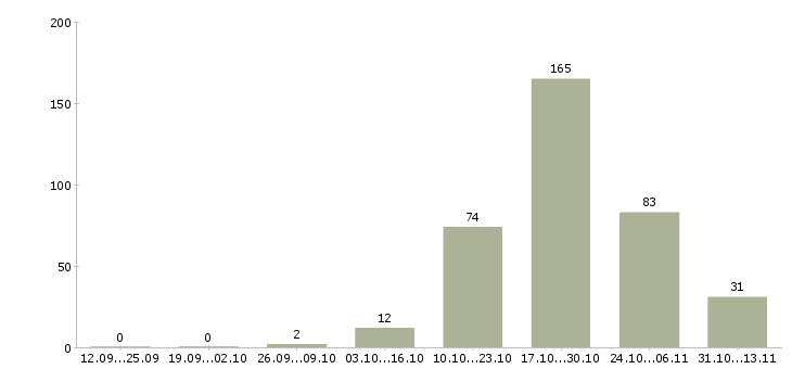 Работа «уборщик оператор»-Число вакансий «уборщик оператор» на сайте за 2 месяца