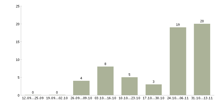 Работа «упаковщица на чайное производство»-Число вакансий «упаковщица на чайное производство» на сайте за 2 месяца