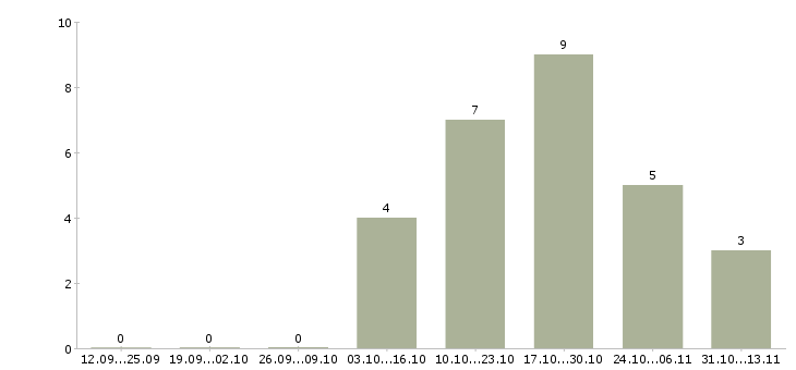 Работа «управляющий магазином автозапчастей»-Число вакансий «управляющий магазином автозапчастей» на сайте за 2 месяца
