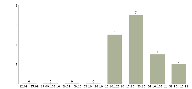 Работа «утренний бармен»-Число вакансий «утренний бармен» на сайте за 2 месяца