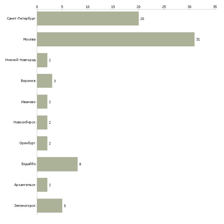 Найти работу фасовщик на пищевое производство-Число вакансий «фасовщик на пищевое производство» на сайте в городах Росcии