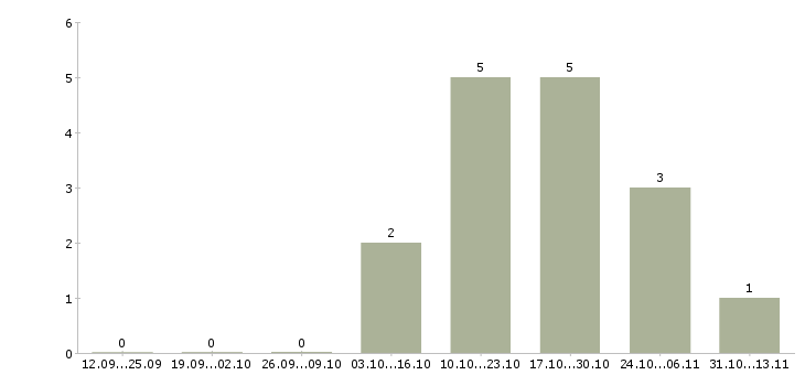 Работа «шлифовщик столярных изделий»-Число вакансий «шлифовщик столярных изделий» на сайте за 2 месяца