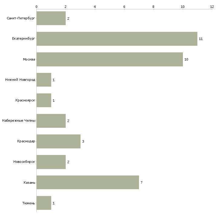 Найти работу экономист по кредитованию юридических лиц-Число вакансий «экономист по кредитованию юридических лиц» на сайте в городах Росcии