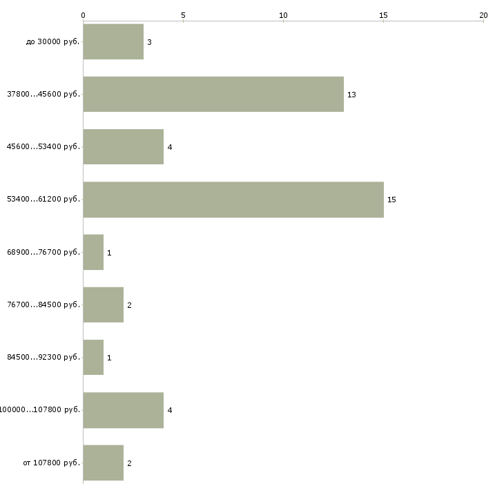Найти работу водитель на авто газель Санкт-петербург - График распределения вакансий «водитель на авто газель» по зарплате