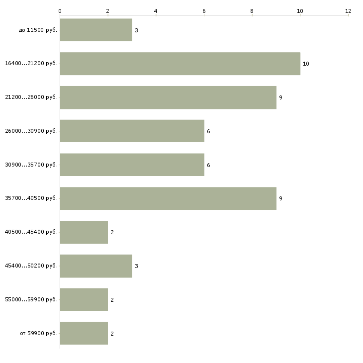 Найти работу водитель трактора в Москве - График распределения вакансий «водитель трактора» по зарплате