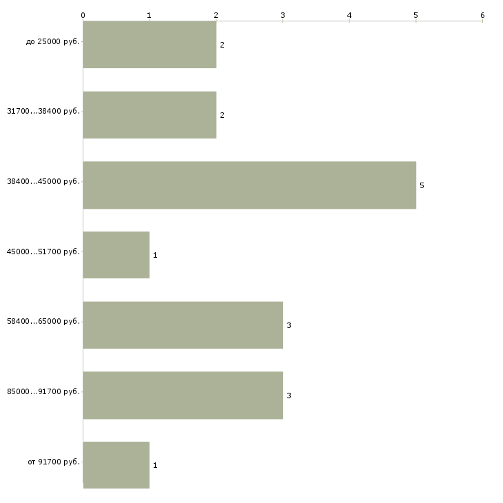 Найти работу врач лфк Санкт-петербург - График распределения вакансий «врач лфк» по зарплате