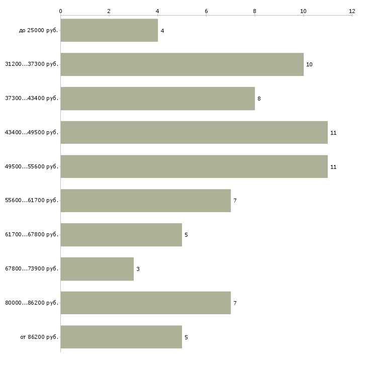 Найти работу врач узи Татарстан - График распределения вакансий «врач узи» по зарплате