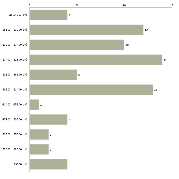 Найти работу группа быстрого реагирования в Москве - График распределения вакансий «группа быстрого реагирования» по зарплате