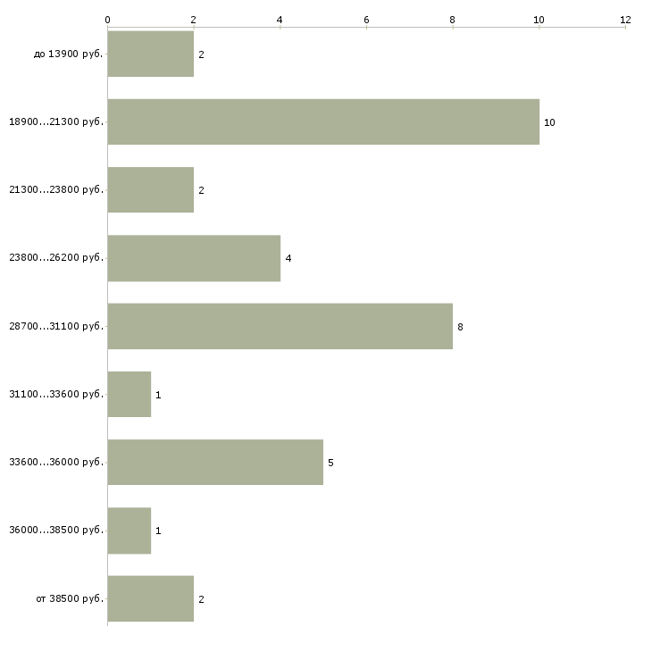 Найти работу изготовитель в Челябинске - График распределения вакансий «изготовитель» по зарплате