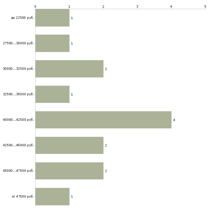 Найти работу руководитель отдела доставки в Краснодаре - График распределения вакансий «руководитель отдела доставки» по зарплате