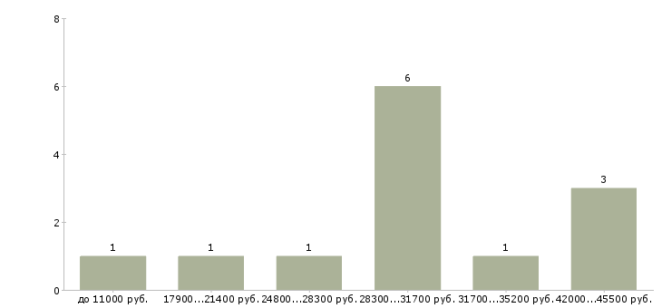 Найти работу торговый агент в Краснодаре - График распределения вакансий «торговый агент» по зарплате