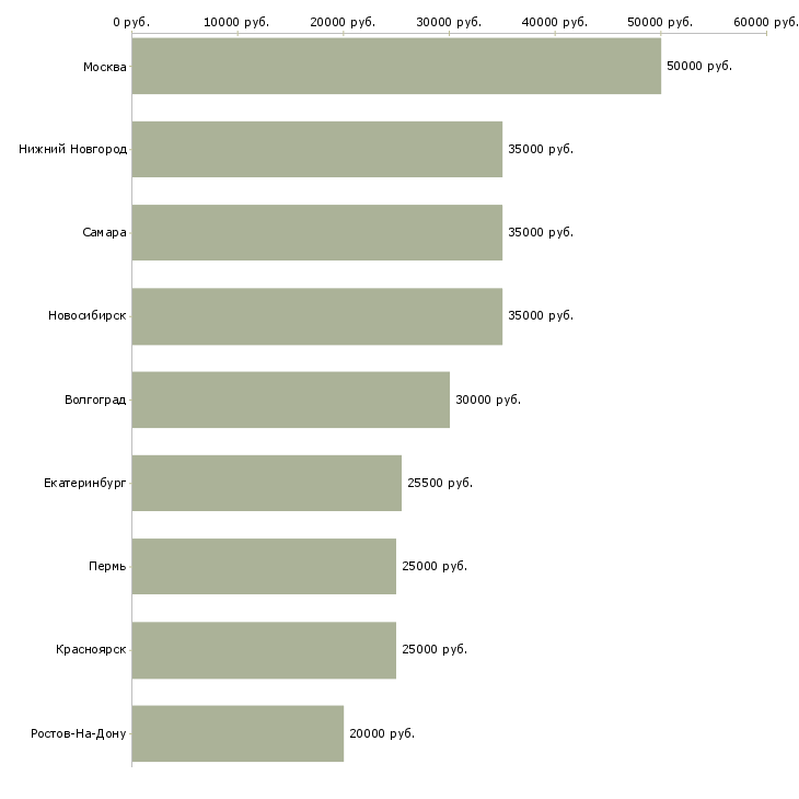 Поиск работы 3d дизайнер-Медиана зарплаты для вакансии «3d дизайнер» в других городах