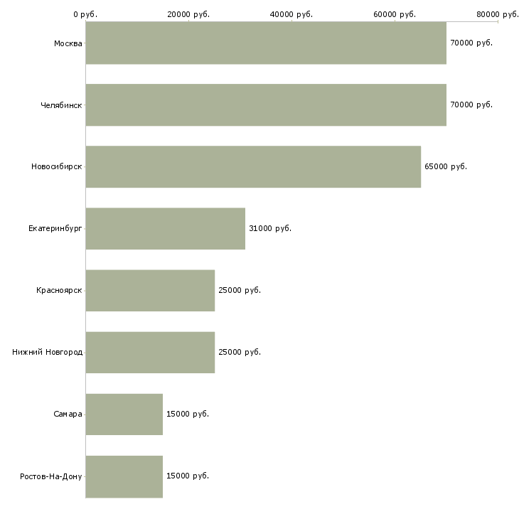 Поиск работы project manager-Медиана зарплаты для вакансии «project manager» в других городах