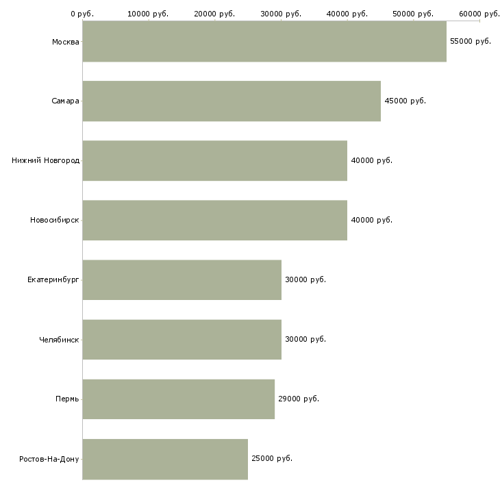 Поиск работы водитель на авто газель-Медиана зарплаты для вакансии «водитель на авто газель» в других городах