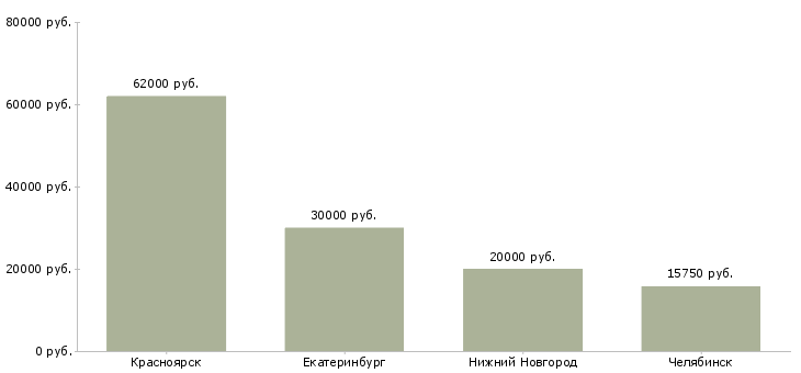 Поиск работы водитель трактора-Медиана зарплаты для вакансии «водитель трактора» в других городах