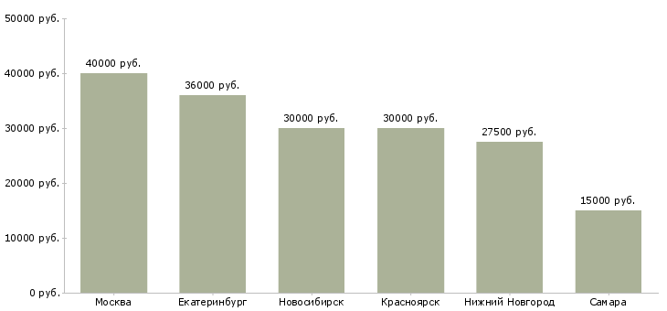 Поиск работы врач лфк-Медиана зарплаты для вакансии «врач лфк» в других городах