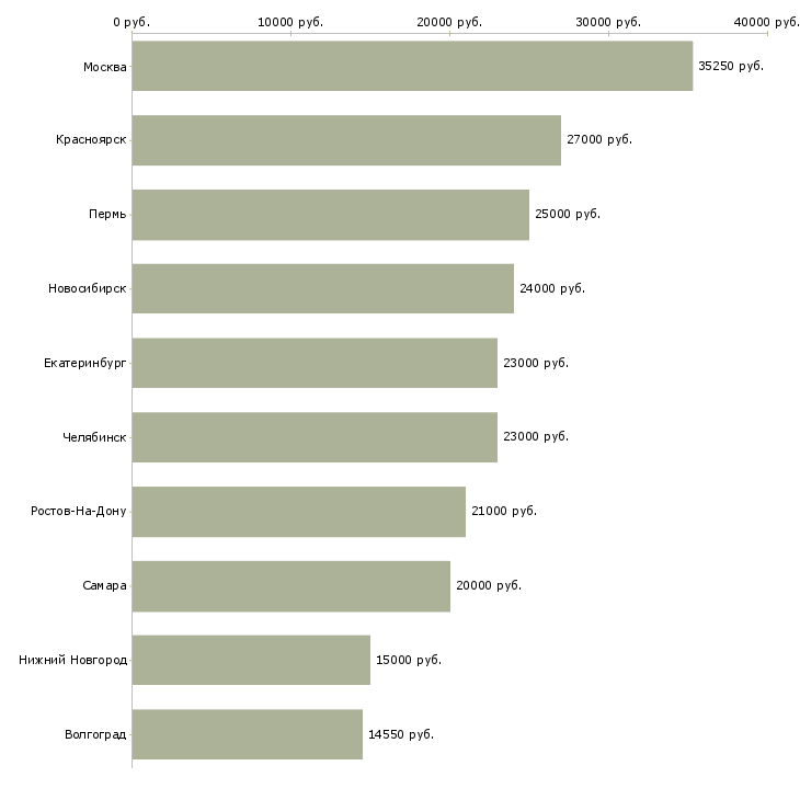 Поиск работы дежурный-Медиана зарплаты для вакансии «дежурный» в других городах