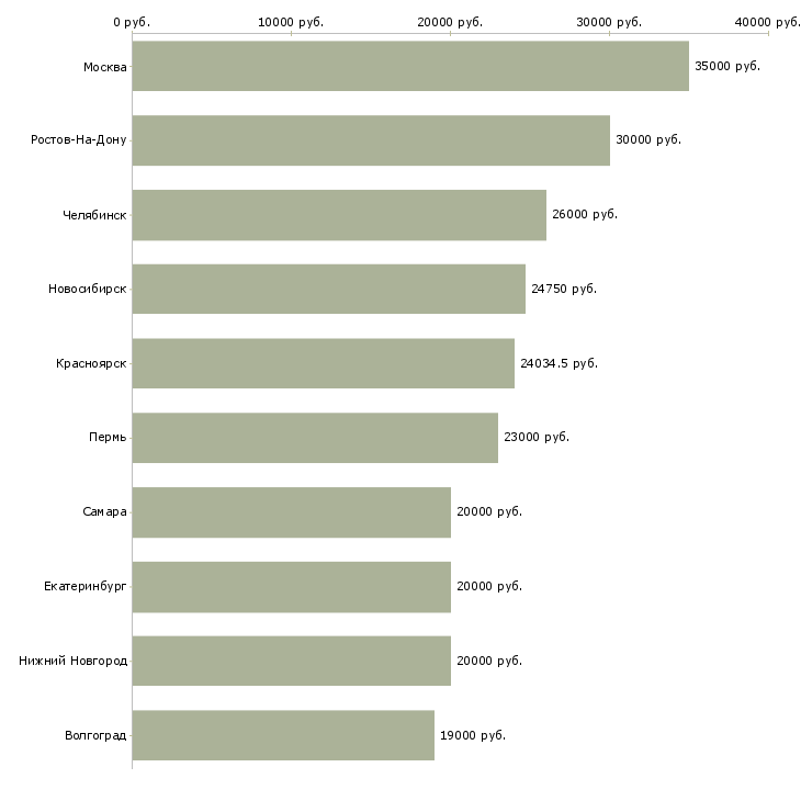 Поиск работы инспектор-Медиана зарплаты для вакансии «инспектор» в других городах
