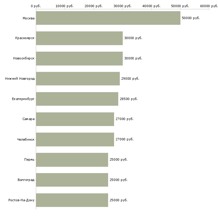 Поиск работы контекстная реклама-Медиана зарплаты для вакансии «контекстная реклама» в других городах