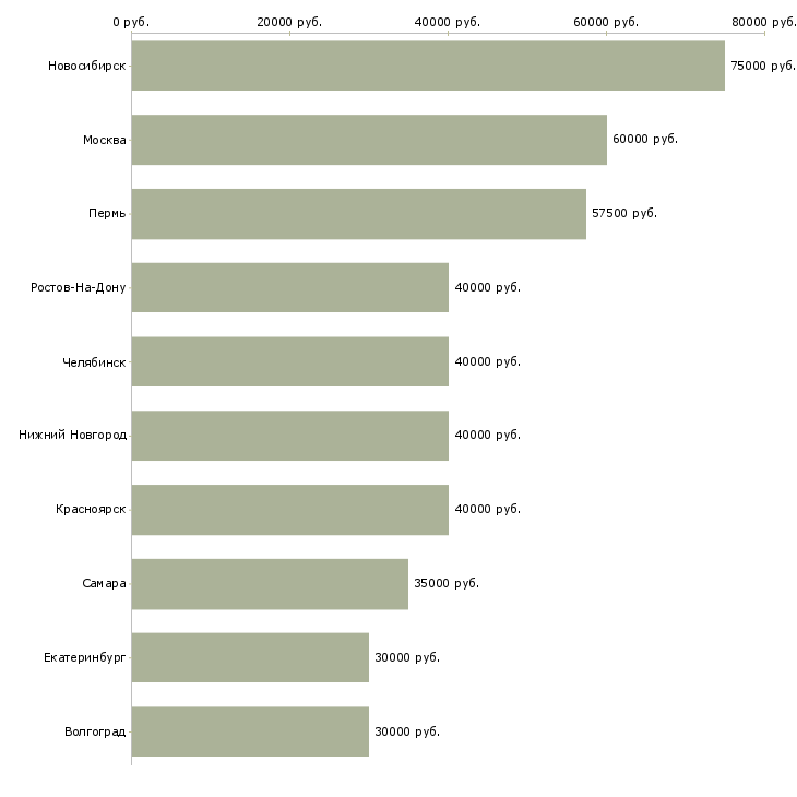 Поиск работы менеджер договорного отдела-Медиана зарплаты для вакансии «менеджер договорного отдела» в других городах