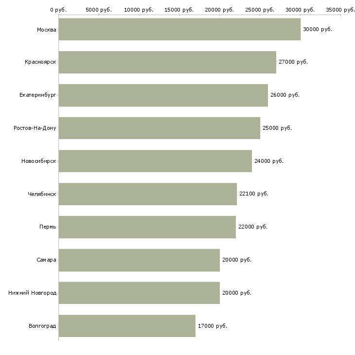 Поиск работы оператор по приему заказов-Медиана зарплаты для вакансии «оператор по приему заказов» в других городах