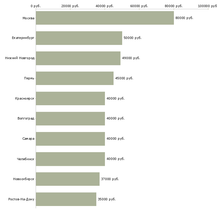 Поиск работы отдел планирования-Медиана зарплаты для вакансии «отдел планирования» в других городах