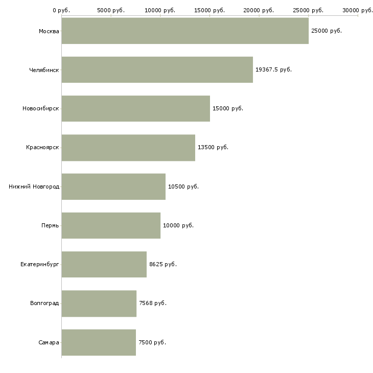 Поиск работы педагог организатор-Медиана зарплаты для вакансии «педагог организатор» в других городах