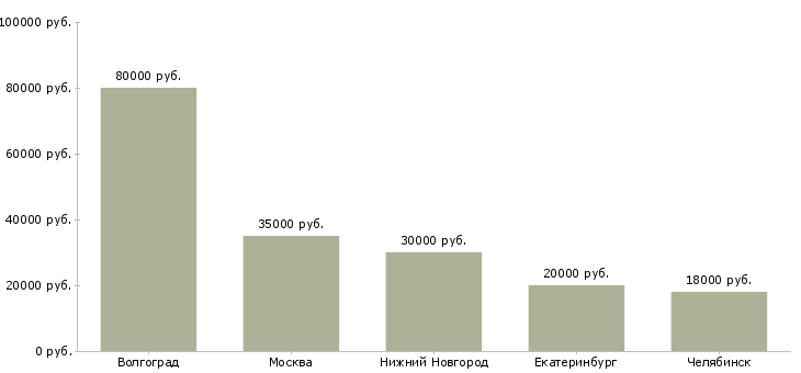 Поиск работы разметчик-Медиана зарплаты для вакансии «разметчик» в других городах