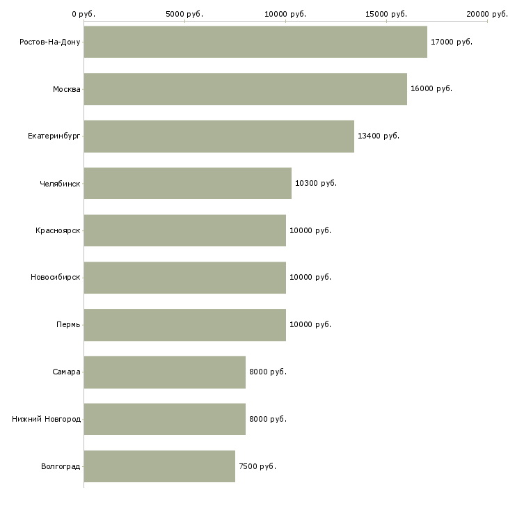 Поиск работы санитарка-Медиана зарплаты для вакансии «санитарка» в других городах