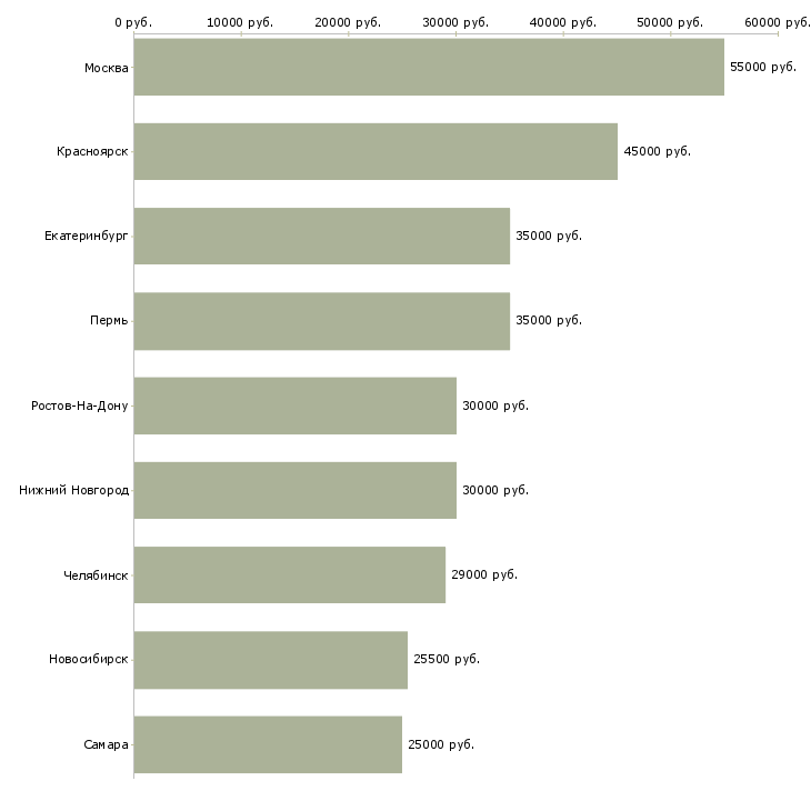 Поиск работы специалист по аренде-Медиана зарплаты для вакансии «специалист по аренде» в других городах