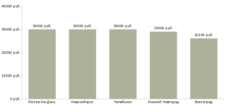 Поиск работы таможенный декларант-Медиана зарплаты для вакансии «таможенный декларант» в других городах
