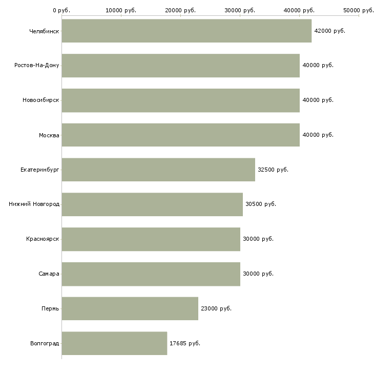 Поиск работы технический эксперт-Медиана зарплаты для вакансии «технический эксперт» в других городах