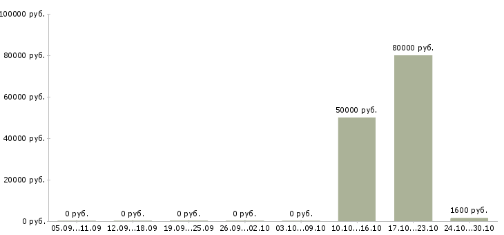 Вакансии it manager в Новосибирске - Медиана зарплат it manager в Новосибирске за 2 месяца
