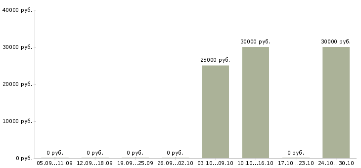Вакансии автоматик Ростов-на-дону - Медиана зарплат автоматик Ростов-на-дону за 2 месяца