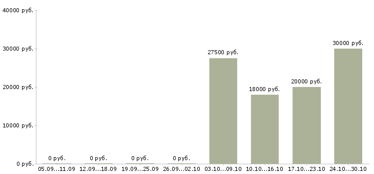 Вакансии администратор интернет магазина Бурятия - Медиана зарплат администратор интернет магазина Бурятия за 2 месяца