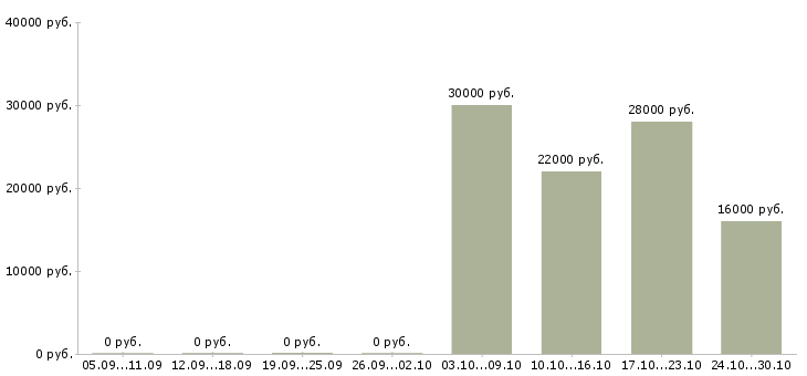 Вакансии администратор системный в Оренбурге - Медиана зарплат администратор системный в Оренбурге за 2 месяца